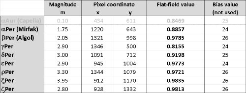 flatfield_values_table_500