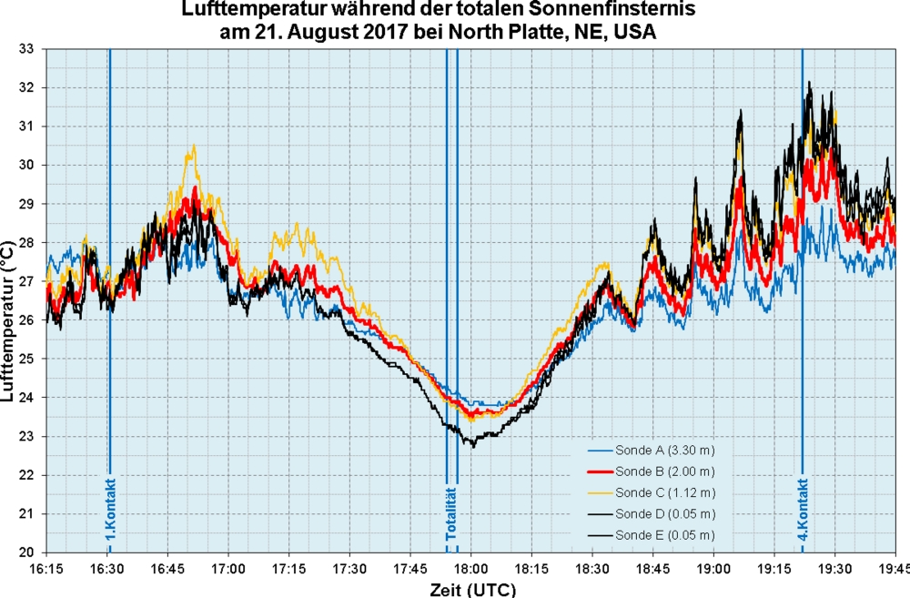 temperaturverlauf_de